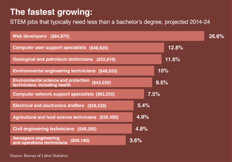 susan 9 olivia 01 fastest growing stem jobs